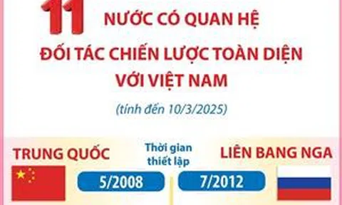 11 nước có quan hệ Đối tác chiến lược toàn diện với Việt Nam (tính đến 10/3/2025)