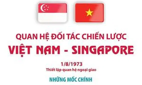 Quan hệ Đối tác chiến lược Việt Nam - Singapore