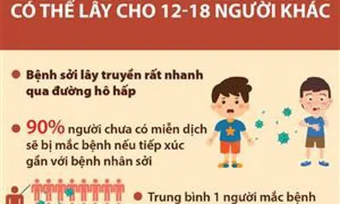 Trung bình 1 người mắc sởi có thể lây cho 12 - 18 người khác