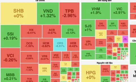 FPT và bộ đôi cổ phiếu nhà Vin nâng đỡ VN-Index thoát khỏi phiên giảm sâu