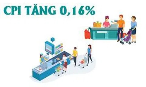 CPI tháng 5/2025 tăng 0,16%