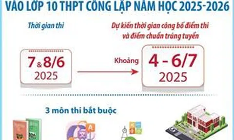 Dự kiến công bố điểm thi và điểm chuẩn trúng tuyển vào lớp 10 THPT công lập năm học 2025-2026 khoảng từ 4-6/7