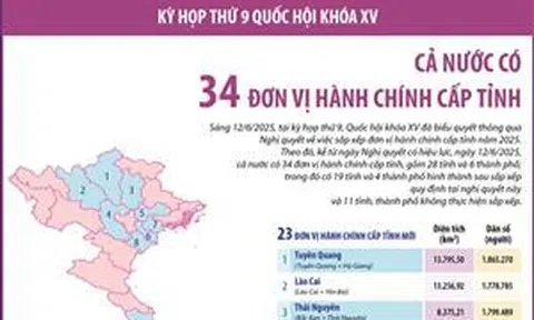 Cả nước có 34 đơn vị hành chính cấp tỉnh
