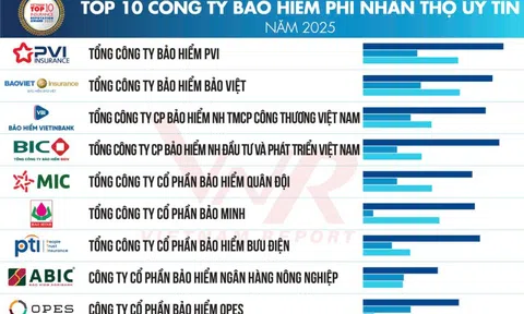 Bảo hiểm Agribank vào Top doanh nghiệp bảo hiểm phi nhân thọ uy tín năm 2025