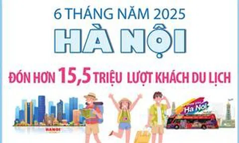 6 tháng năm 2025: Hà Nội đón hơn 15,5 triệu lượt du khách