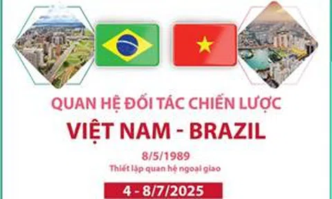 Quan hệ Đối tác chiến lược Việt Nam - Brazil