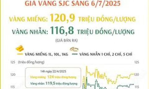 Sáng 6/7/2025: Giá vàng ở mức 120,9 triệu đồng/lượng