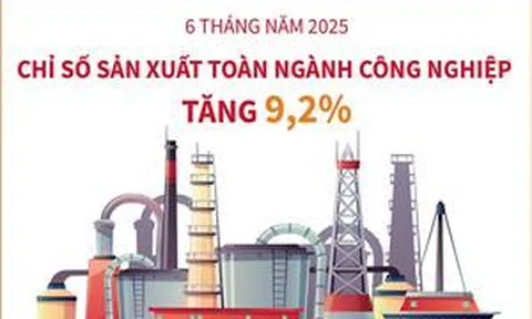 6 tháng năm 2025: Chỉ số sản xuất toàn ngành công nghiệp tăng 9,2%