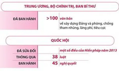 6 tháng năm 2025: Công tác phòng, chống tham nhũng, lãng phí, tiêu cực có nhiều chuyển biến mới