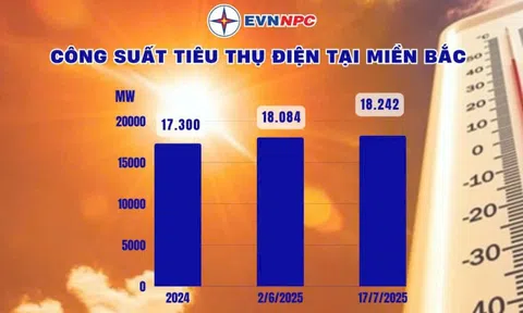 Tiêu thụ điện lập đỉnh mới, EVNNPC khuyến cáo sử dụng điện tiết kiệm, hiệu quả