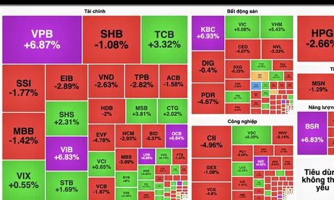 Cổ phiếu ngân hàng và bất động sản bắt tay nhau kéo VN-Index trong một phiên rung lắc mạnh