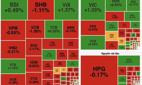 Khối ngoại bán ròng hơn 1.500 tỷ đồng, VN-Index giảm gần 6 điểm