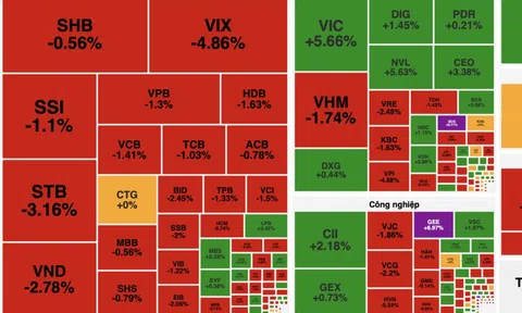 Cổ phiếu ngân hàng bị bán mạnh, VN-Index mất gần 7 điểm