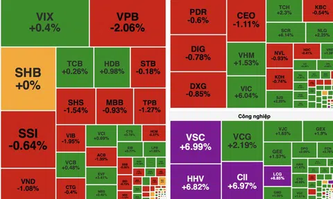 VN-Index bật tăng nhờ VIC, nhóm bất động sản vừa và nhỏ bứt phá