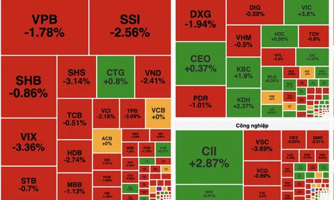 VN-Index quay đầu giảm, áp lực bán tăng mạnh dù VIC "cứu điểm"