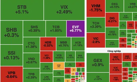 VN-Index “về bờ” phút chót, Vingroup đảo chiều gây sóng