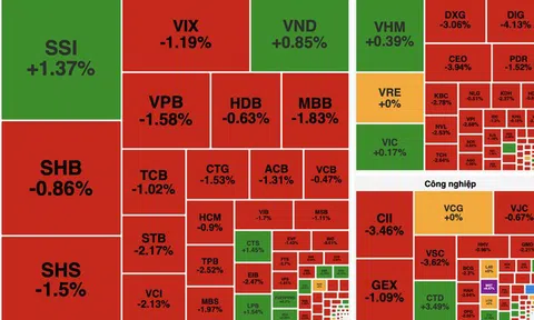 VN-Index đánh mất mốc 1.700 điểm, cổ phiếu tài chính gây áp lực