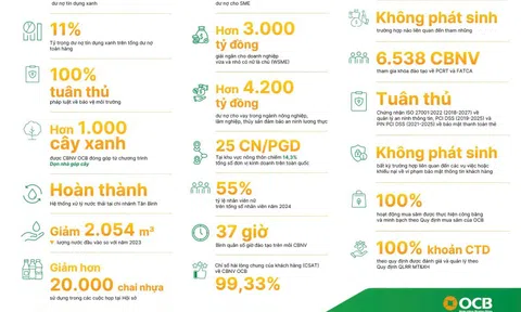 OCB công bố Báo cáo Phát triển bền vững độc lập 2024, khẳng định cam kết minh bạch và phát triển bền vững