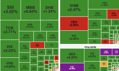 VN-Index bứt phá mạnh nhờ lực cầu nhóm công nghệ và tài chính