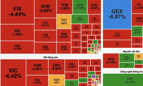 VN-Index mất hơn 30 điểm, nhóm Vingroup kéo thị trường lùi sâu dưới 1.640 điểm