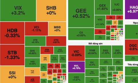 VN-Index lấy lại sắc xanh, cổ phiếu bất động sản bùng nổ thanh khoản