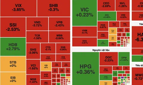 VN-Index quay đầu giảm sâu, nhóm công nghệ và tài chính kéo thị trường đi xuống