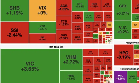 VN-Index vượt 1.700 điểm nhưng thanh khoản vẫn ở mức thấp