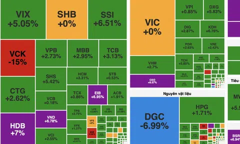VN-Index bật tăng hơn 33 điểm sau nhịp bắt đáy