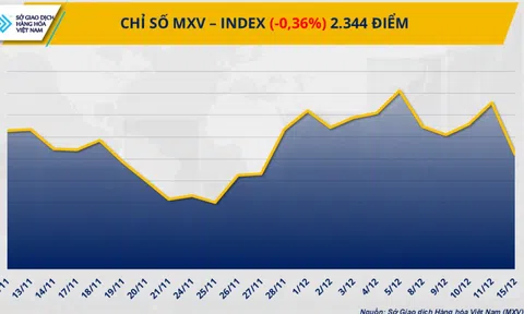THỊ TRƯỜNG HÀNG HÓA: Chỉ số MXV-Index xuống mức thấp nhất trong vòng gần một tháng