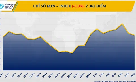 THỊ TRƯỜNG HÀNG HÓA: Giá bạc phá vỡ kỷ lục, dầu thô chìm trong áp lực dư cung