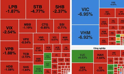 VN-Index lao dốc gần 40 điểm, cổ phiếu “họ Vin” cuốn bay mọi nỗ lực tăng điểm của thị trường