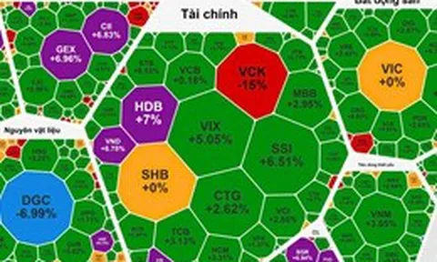 ‘Hồi sinh’ mạnh mẽ, VN-Index tăng mạnh hơn 33 điểm
