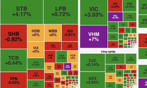 Cổ phiếu Vingroup quay trở lại, VN-Index bật tăng