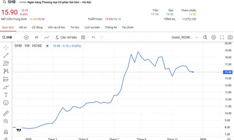 SHB triển khai tăng vốn điều lệ lên hơn 53.400 tỷ đồng