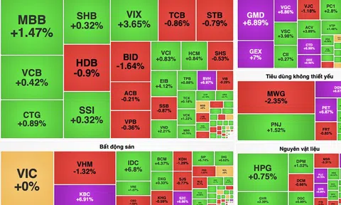 VN-Index hồi phục sau nhịp giảm sâu