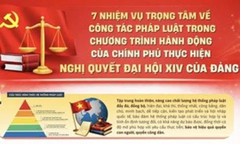 Bảy nhiệm vụ trọng tâm về pháp luật để triển khai Nghị quyết Đại hội XIV của Đảng