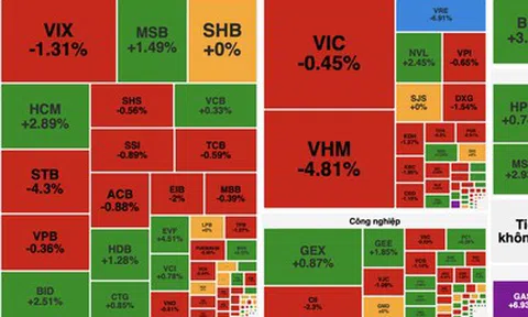 Dầu khí bứt phá vẫn không "cứu" được VN-Index khỏi nhịp rung lắc