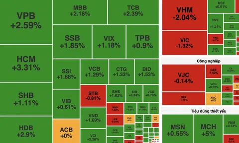 VN-Index tăng gần 7,2 điểm phiên đầu tháng, khối ngoại mua ròng hơn 354 tỷ đồng