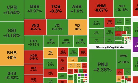 VN-Index tăng gần 5,5 điểm, cổ phiếu năng lượng tiếp tục dẫn sóng