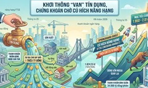 Khơi thông 'van' tín dụng, chứng khoán dự báo vượt mốc 2.000 điểm vào cuối năm