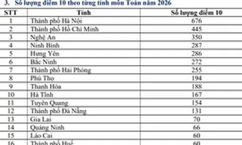 Bộ GD&ĐT kiểm tra kết quả thi môn Toán tại Tuyên Quang