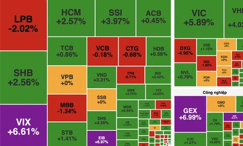 Dòng tiền bắt đáy nhập cuộc, VN-Index bật tăng gần 31 điểm sau nhịp rung lắc