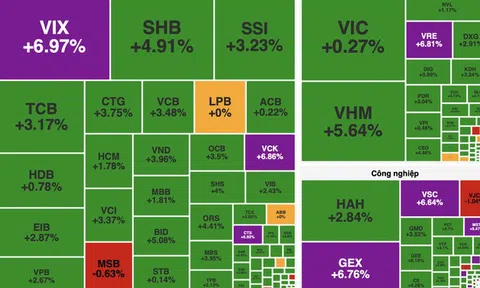 VN-Index bứt phá gần 40 điểm, khối ngoại mua ròng trở lại hơn 677 tỷ đồng