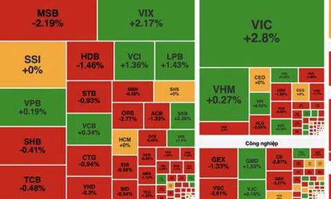 VN-Index giằng co, giữ sắc xanh nhờ lực đỡ từ VIC