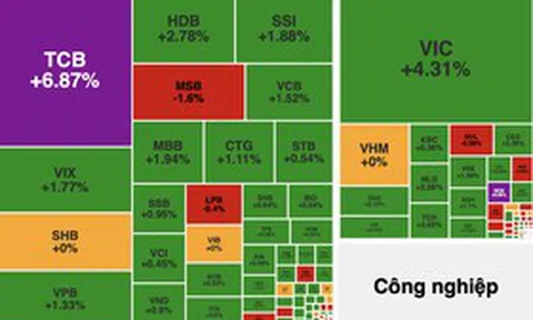 VN-Index bật tăng gần 30 điểm, vượt mốc 1.820 điểm