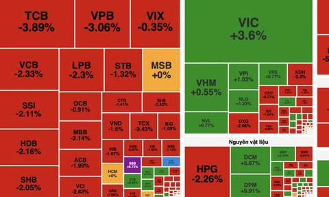 VN-Index thu hẹp đà giảm nhờ VIC và nhóm dầu khí