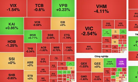 VN-Index giảm gần 27 điểm, áp lực bán lan rộng