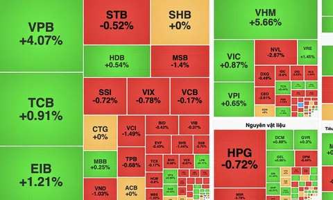 Dòng tiền nhập cuộc, VN-Index lấy lại mốc 1.780 điểm