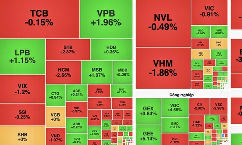 VN-Index giảm hơn 9 điểm, nhóm dầu khí và bất động sản gây sức ép