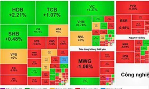 VN-Index giằng co sát tham chiếu, sắc đỏ vẫn chiếm ưu thế